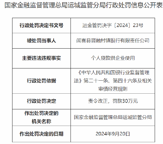 聞喜縣晉融村鎮(zhèn)銀行被罰30萬元：因個人貸款供企業(yè)使用