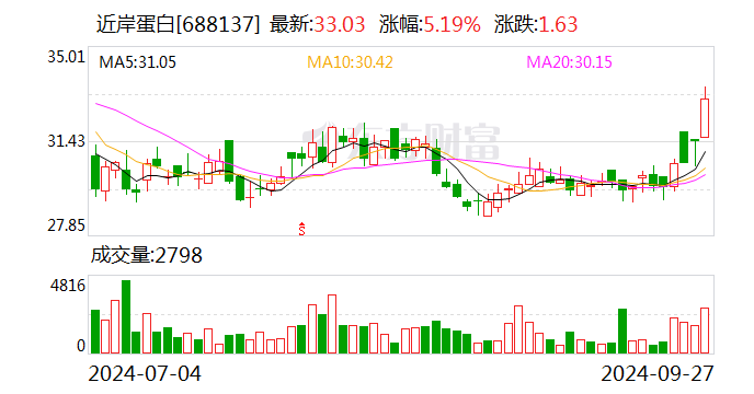 近岸蛋白：擬以1000萬(wàn)元-2000萬(wàn)元回購(gòu)股份