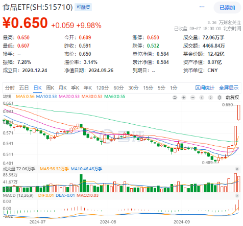 吃喝板塊攻勢(shì)不減，食品ETF（515710）尾盤(pán)拉升觸板！機(jī)構(gòu)：看好政策催化帶來(lái)的布局機(jī)會(huì)