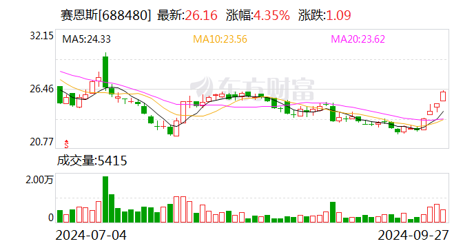 賽恩斯：控股股東擬以2000萬(wàn)元-3000萬(wàn)元增持公司股份