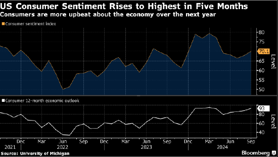 美國消費者信心升至五個月高點 對經(jīng)濟樂觀情緒增強
