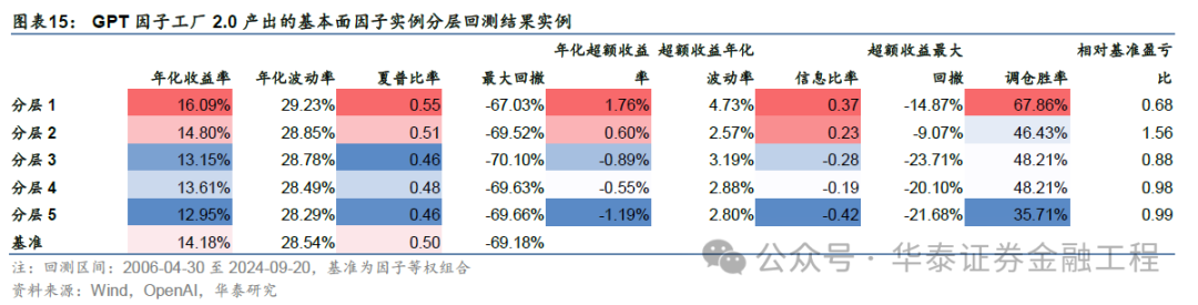 華泰金工 | GPT因子工廠2.0：基本面與高頻因子挖掘  第15張