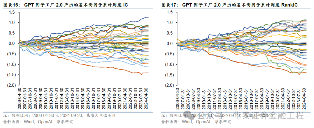 華泰金工 | GPT因子工廠2.0：基本面與高頻因子挖掘  第16張