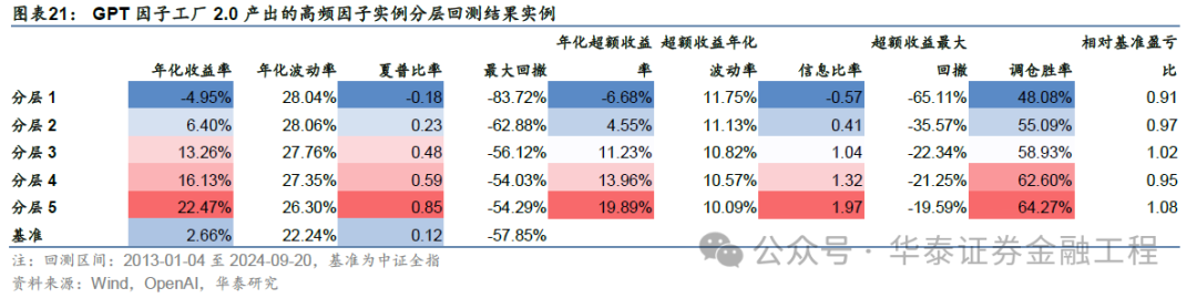 華泰金工 | GPT因子工廠2.0：基本面與高頻因子挖掘  第20張