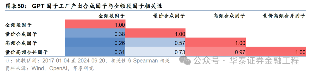 華泰金工 | GPT因子工廠2.0：基本面與高頻因子挖掘  第46張