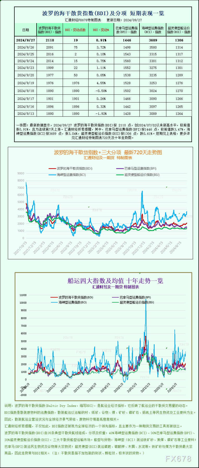 一張圖：波羅的海指數(shù)因海岬型船走強而連續(xù)第二周上漲