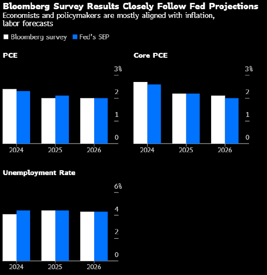 美聯(lián)儲看重的通脹指標料在2025年初達到2%的目標  第1張