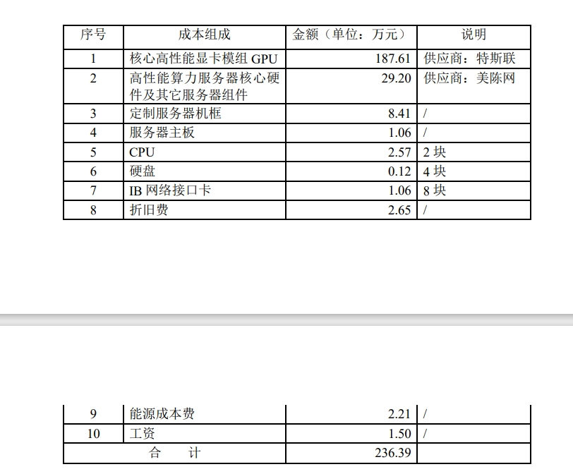 太和水子公司3.43億元算力大單背后：原材料采購成本達(dá)2.98億元 還有營業(yè)收入扣除風(fēng)險