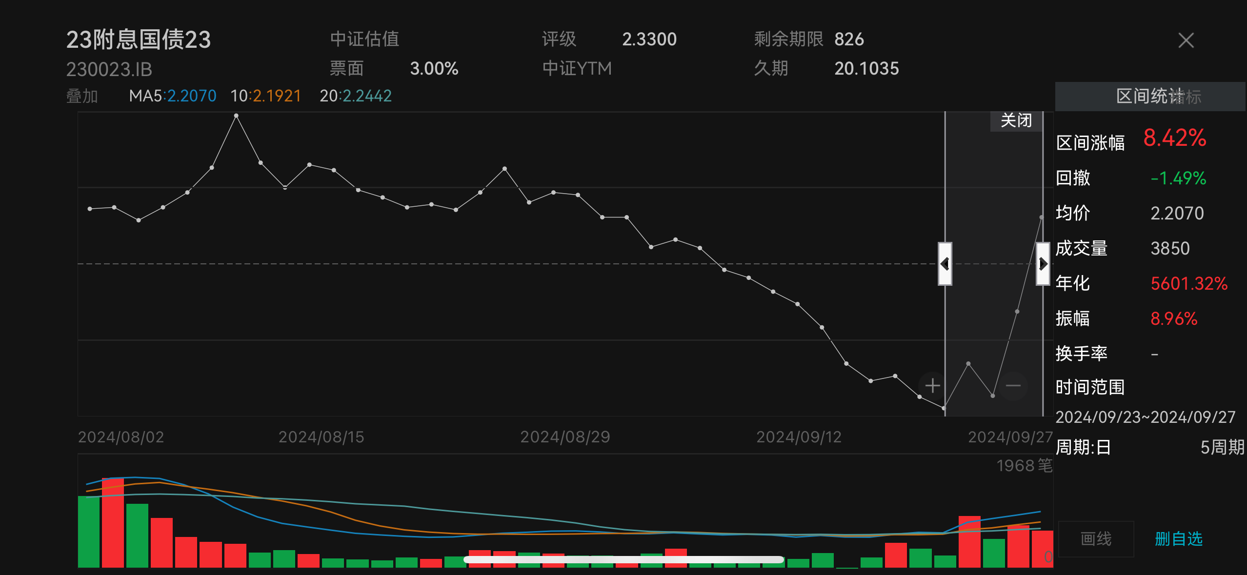 A股單周猛漲13%，股債蹺蹺板效應下，債基比理財更“受傷”