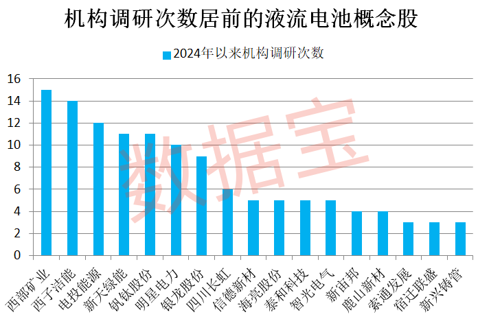 重磅！多家券商緊急發(fā)聲！超跌品種暴力上漲，原因是它！液流電池新突破，概念股最低市盈率不到10倍