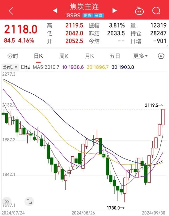 抹去8月以來全部跌幅！重磅利好不斷，黑色商品要“起飛”？  第4張