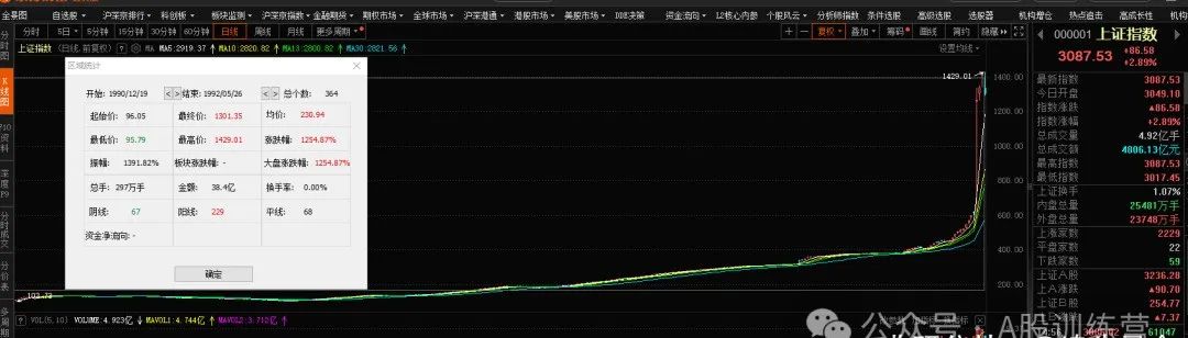 干就對(duì)了，A股歷次牛市（回顧六輪牛熊）