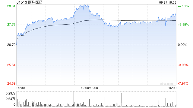 麗珠醫(yī)藥：募集資金投資項目結(jié)項并將節(jié)余募集資金永久補(bǔ)充流動資金