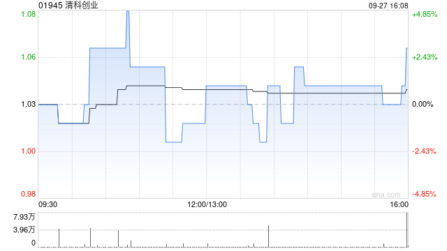 清科創(chuàng)業(yè)9月27日斥資15.35萬港元回購14.72萬股