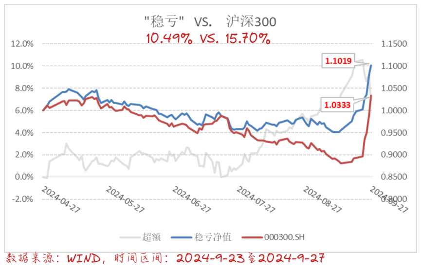 假如有牛市，未來主角是什么？5月以來絕對收益10.19%