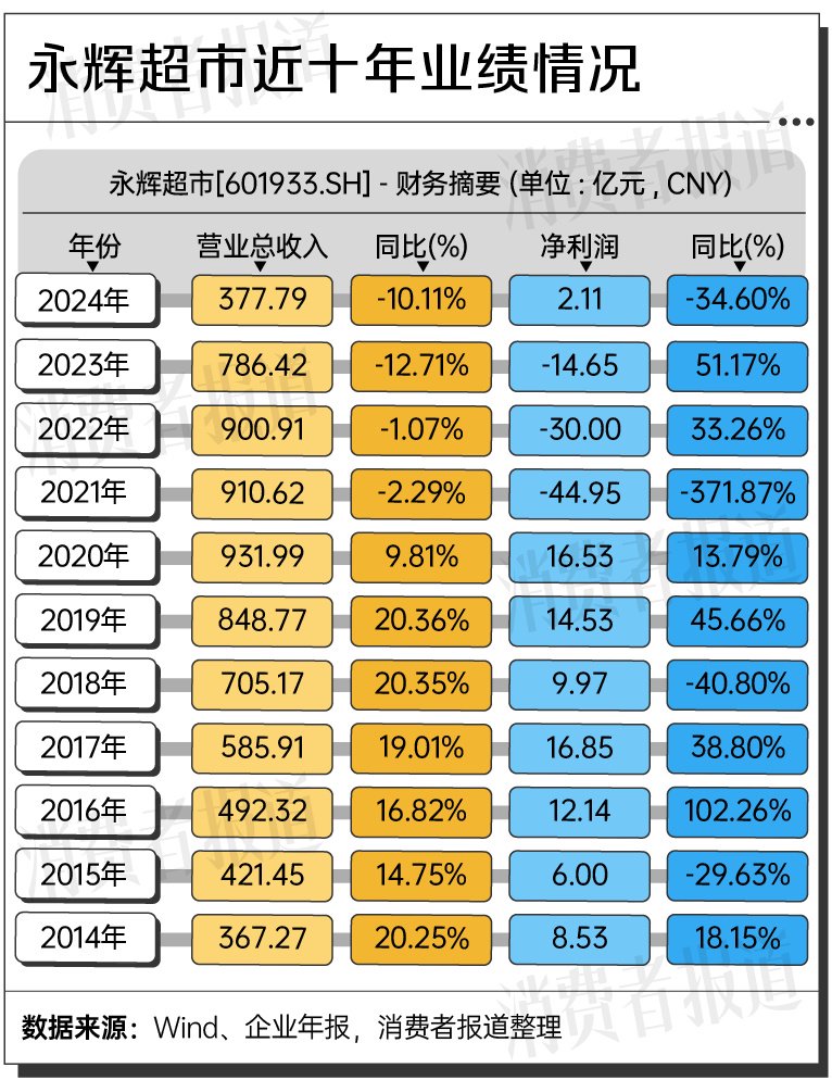 誰在逛永輝超市？年輕一代更青睞新零售