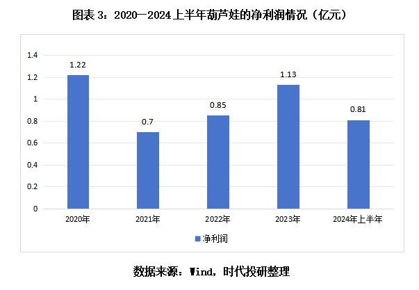 葫蘆娃5億元融資夢碎，依賴業(yè)務(wù)推廣模式存爭議，亟待開辟新路徑  第4張