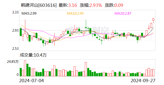 韓建河山：中標(biāo)7.95億元PCCP采購(gòu)項(xiàng)目