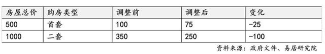 上海再出7條樓市新政，調(diào)整限購降低首付比例，權(quán)威解讀來了