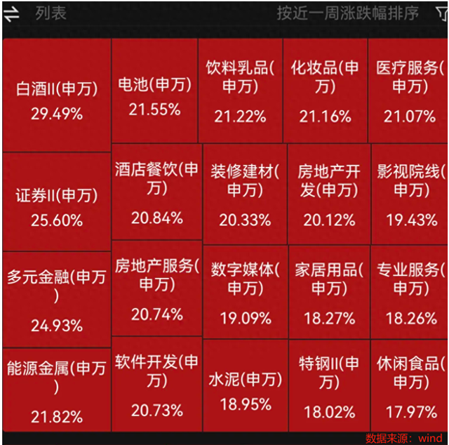 A股房地產(chǎn)板塊一周暴漲逾20%，后市如何看？