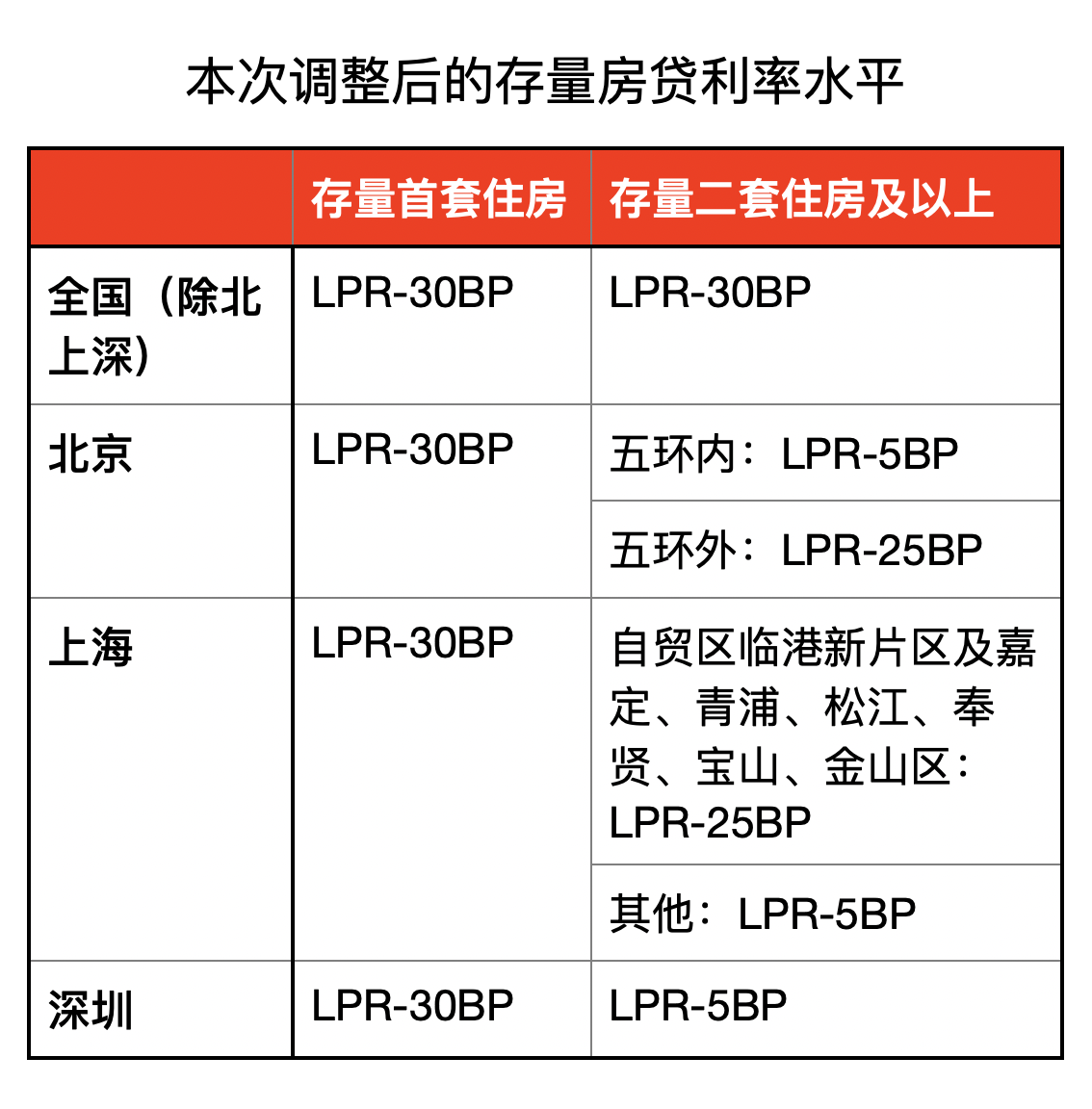 存量房貸利率，降！七大問(wèn)題權(quán)威答疑