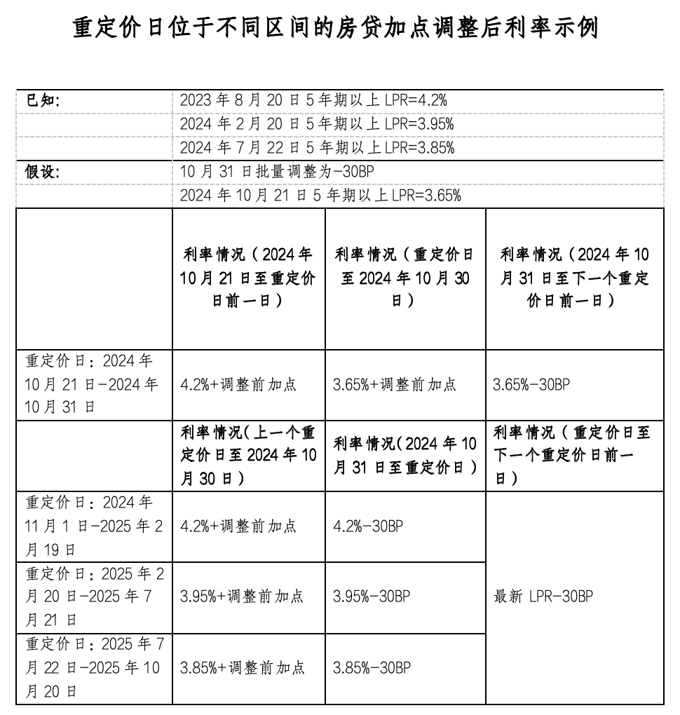 存量房貸利率，降！七大問(wèn)題權(quán)威答疑