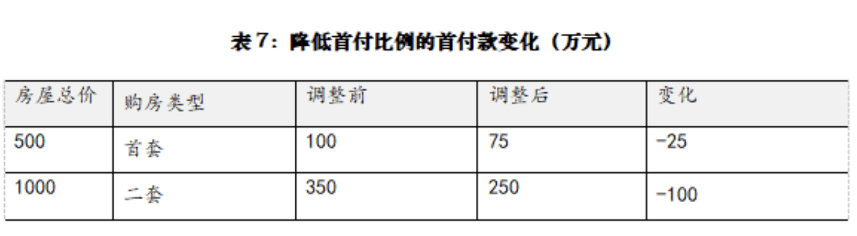 重磅！“滬七條”落地：降首付比例、降存量房貸，外地人社保滿1年即可買房