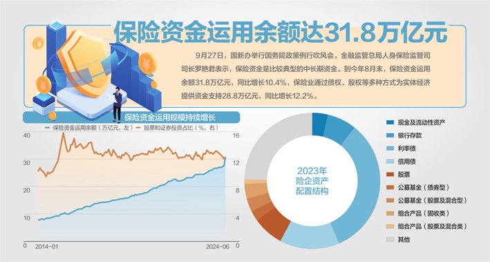 持續(xù)加力資本市場投資，金融監(jiān)管總局答記者問：將擴(kuò)大險企長期股票投資試點