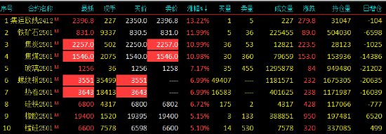 早盤開盤|鐵礦漲超11%！焦炭、焦煤、螺紋、熱卷均觸及漲停！