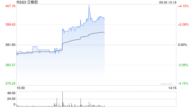 快訊：日本橡膠主力合約日內(nèi)漲超4.00%