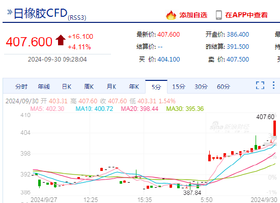 快訊：日本橡膠主力合約日內(nèi)漲超4.00%