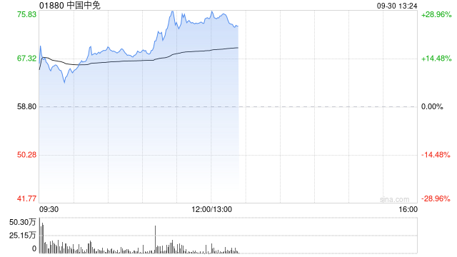 中國中免早盤曾漲超18% 機(jī)構(gòu)料國慶假期等促銷提振消費(fèi)  第1張