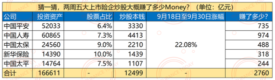 牛市下的保險(xiǎn)公司：利潤翻倍，五巨頭十天暴賺4000億