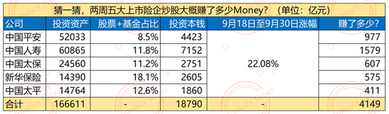 牛市下的保險(xiǎn)公司：利潤翻倍，五巨頭十天暴賺4000億