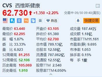 美股異動(dòng)丨西維斯健康漲2.2% 對沖基金Glenview將與公司高管會(huì)面以推動(dòng)改革