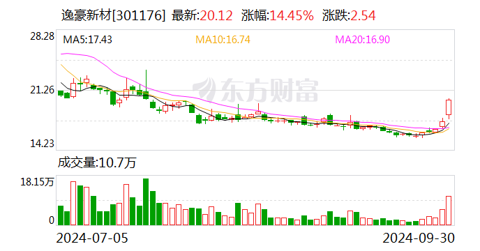 贛州逸源基金擬減持逸豪新材股份不超過1.00%