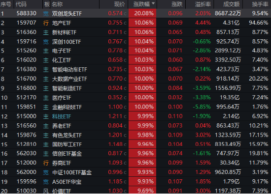 AH暴漲！2.59萬(wàn)億元新紀(jì)錄！牛市旗手券商ETF（512000）強(qiáng)勢(shì)兩連板，雙創(chuàng)龍頭ETF（588330）20CM漲停！