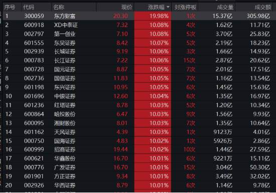 AH暴漲！2.59萬(wàn)億元新紀(jì)錄！牛市旗手券商ETF（512000）強(qiáng)勢(shì)兩連板，雙創(chuàng)龍頭ETF（588330）20CM漲停！