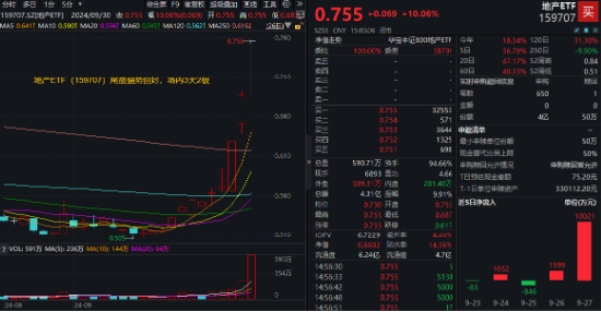 AH暴漲！2.59萬(wàn)億元新紀(jì)錄！牛市旗手券商ETF（512000）強(qiáng)勢(shì)兩連板，雙創(chuàng)龍頭ETF（588330）20CM漲停！