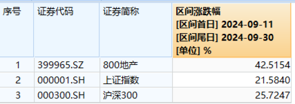 AH暴漲！2.59萬(wàn)億元新紀(jì)錄！牛市旗手券商ETF（512000）強(qiáng)勢(shì)兩連板，雙創(chuàng)龍頭ETF（588330）20CM漲停！