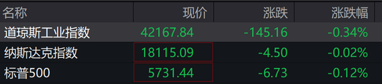 歐美股走低，中概繼續(xù)大漲，中概指數(shù)曾漲超7%，蔚來(lái)曾漲超18%