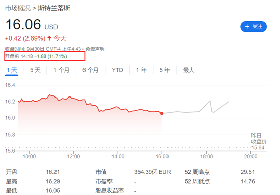 歐美股走低，中概繼續(xù)大漲，中概指數(shù)曾漲超7%，蔚來(lái)曾漲超18%