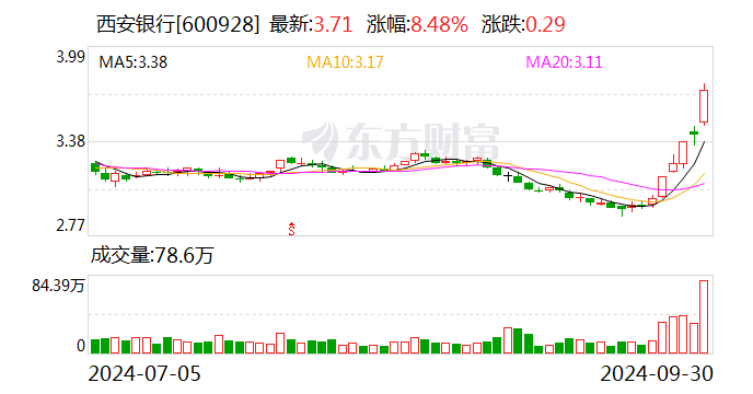 西安銀行：收到陜西證監(jiān)局行政監(jiān)管措施決定書