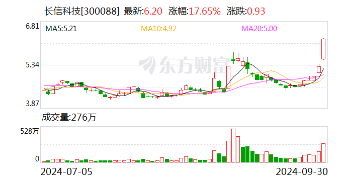 長信科技：擬斥資1.5億至2.53億元回購股份