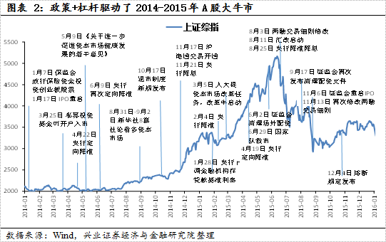 【興證策略|國慶鉅獻(xiàn)】牛市深度復(fù)盤系列一：2013～2015年