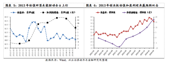 【興證策略|國慶鉅獻(xiàn)】牛市深度復(fù)盤系列一：2013～2015年