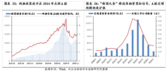 【興證策略|國慶鉅獻(xiàn)】牛市深度復(fù)盤系列一：2013～2015年  第23張