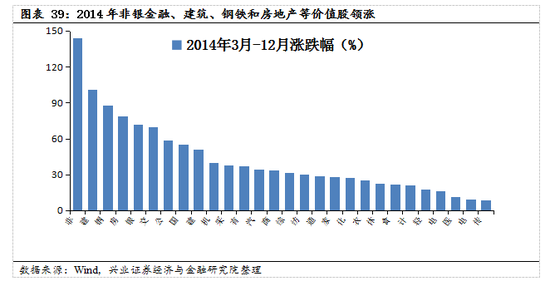 【興證策略|國慶鉅獻(xiàn)】牛市深度復(fù)盤系列一：2013～2015年  第28張