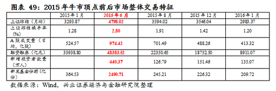 【興證策略|國慶鉅獻(xiàn)】牛市深度復(fù)盤系列一：2013～2015年  第36張