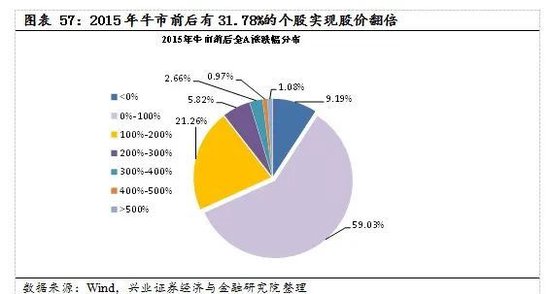 【興證策略|國慶鉅獻(xiàn)】牛市深度復(fù)盤系列一：2013～2015年  第42張